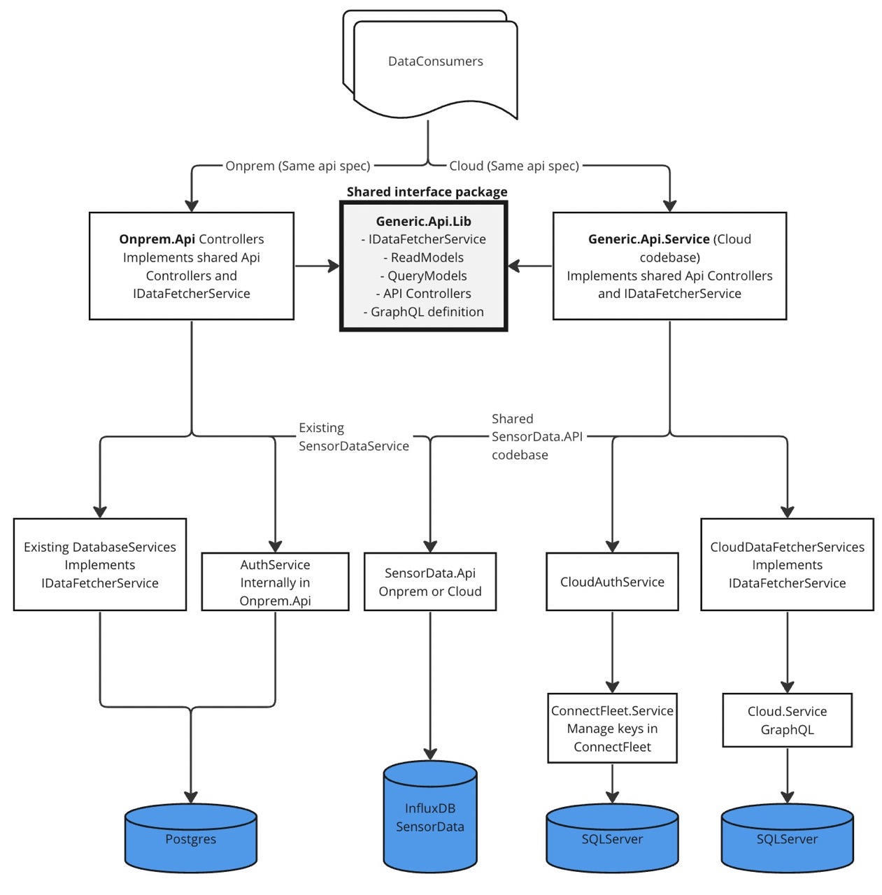 GenericAPI Architecture